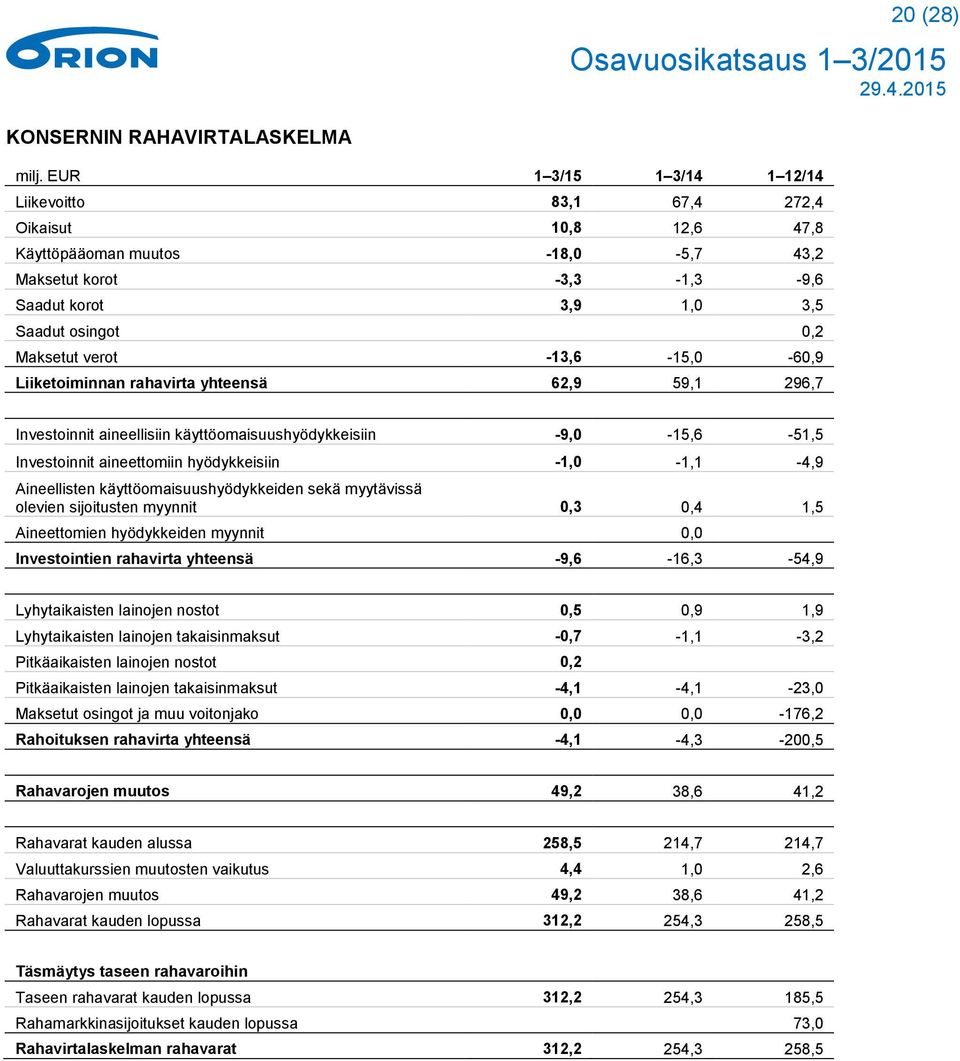 verot -13,6-15,0-60,9 Liiketoiminnan rahavirta yhteensä 62,9 59,1 296,7 Investoinnit aineellisiin käyttöomaisuushyödykkeisiin -9,0-15,6-51,5 Investoinnit aineettomiin hyödykkeisiin -1,0-1,1-4,9