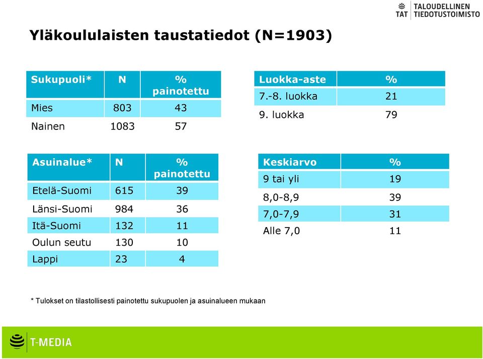 luokka 79 Asuinalue* N % painotettu Etelä-Suomi 615 39 Länsi-Suomi 984 36 Itä-Suomi 132 11