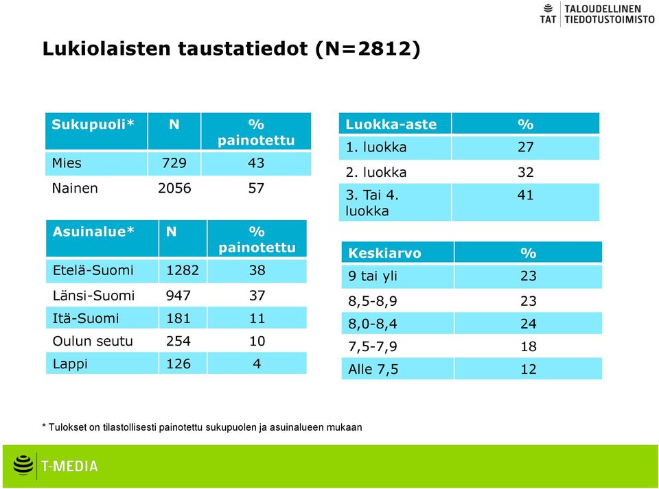 Luokka-aste % 1. luokka 27 2. luokka 32 3. Tai 4.