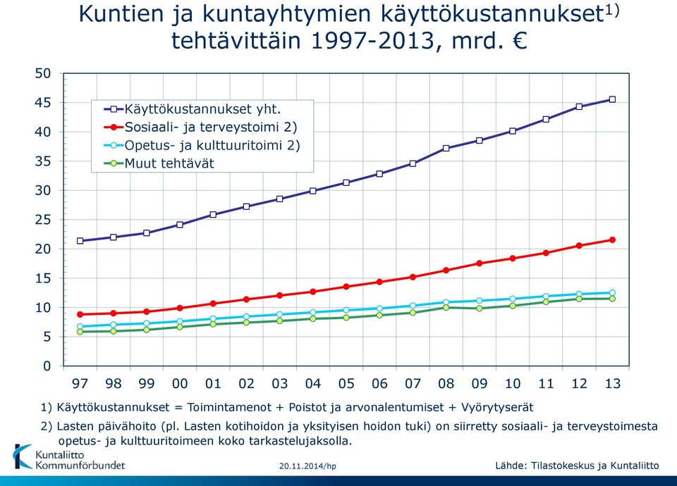 Sosiaali- ja terveystoimi 2) Opetus- ja kulttuuritoimi 2) Muut tehtävät 30 25 20 15 10 5 0 97 98 99 00