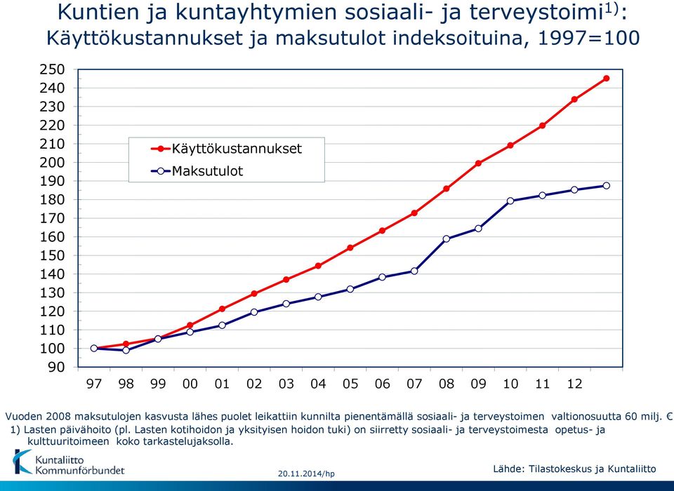 maksutulojen kasvusta lähes puolet leikattiin kunnilta pienentämällä sosiaali- ja terveystoimen valtionosuutta 60 milj.