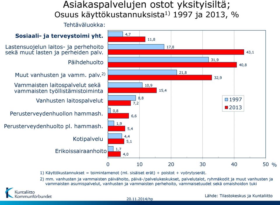 17,8 43,1 Päihdehuolto 31,9 40,8 Muut vanhusten ja vamm. palv.