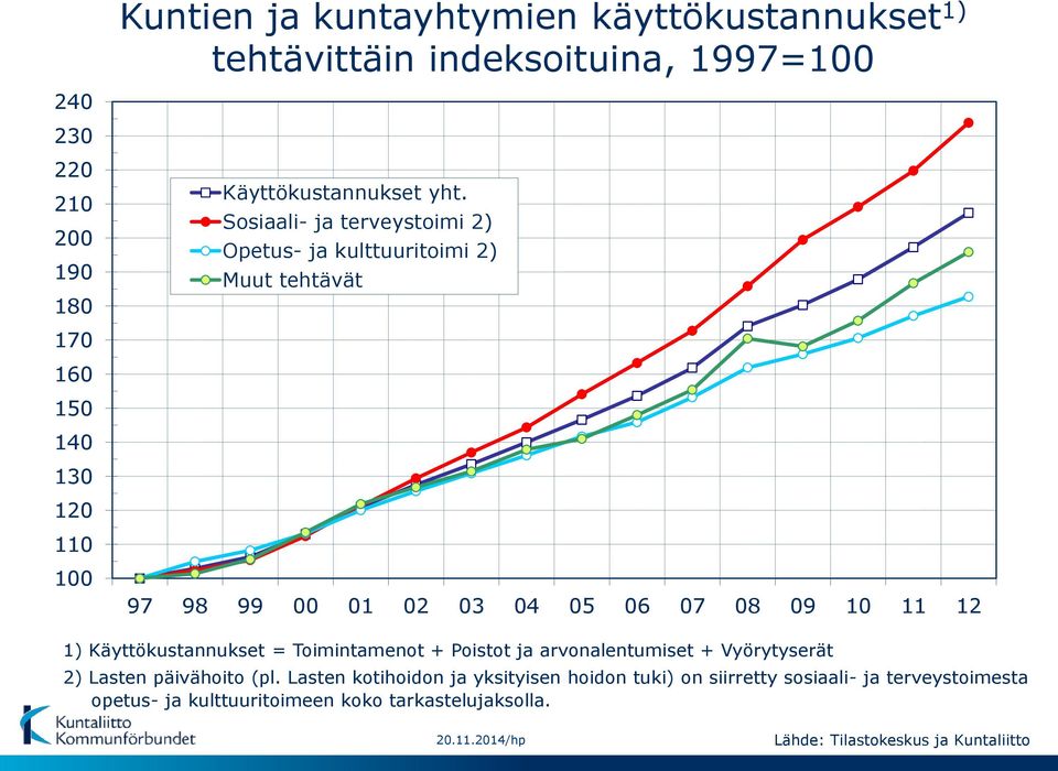 Sosiaali- ja terveystoimi 2) Opetus- ja kulttuuritoimi 2) Muut tehtävät 170 160 150 140 130 120 110 100 97 98 99