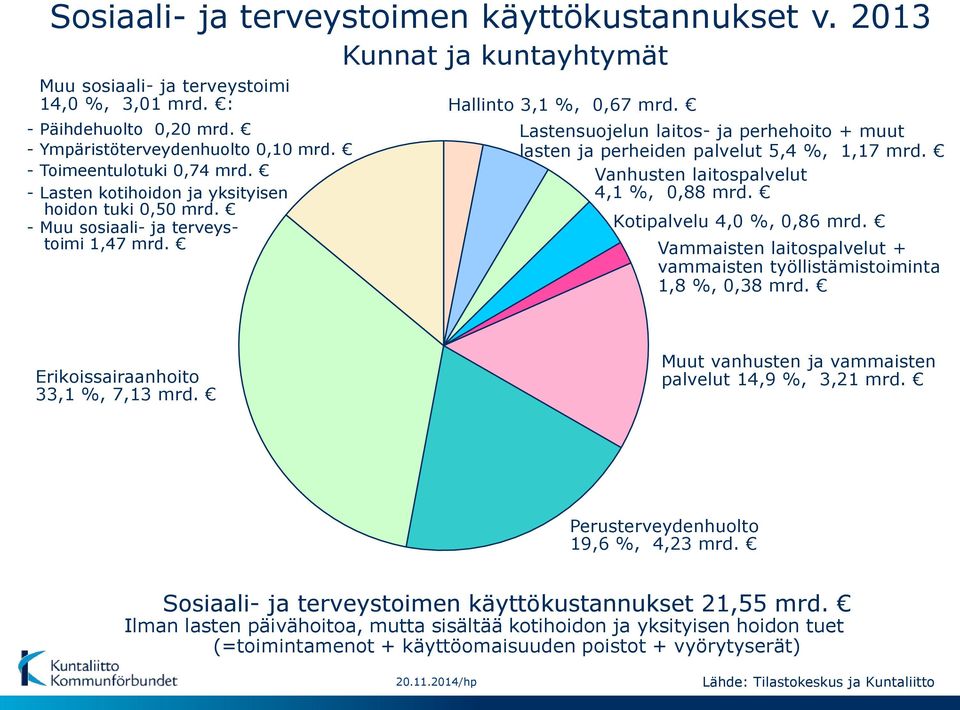 Lastensuojelun laitos- ja perhehoito + muut lasten ja perheiden palvelut 5,4 %, 1,17 mrd. Vanhusten laitospalvelut 4,1 %, 0,88 mrd. Kotipalvelu 4,0 %, 0,86 mrd.