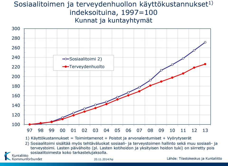 Sosiaalitoimi sisältää myös tehtäväluokat sosiaali- ja terveystoimen hallinto sekä muu sosiaali- ja terveystoimi.