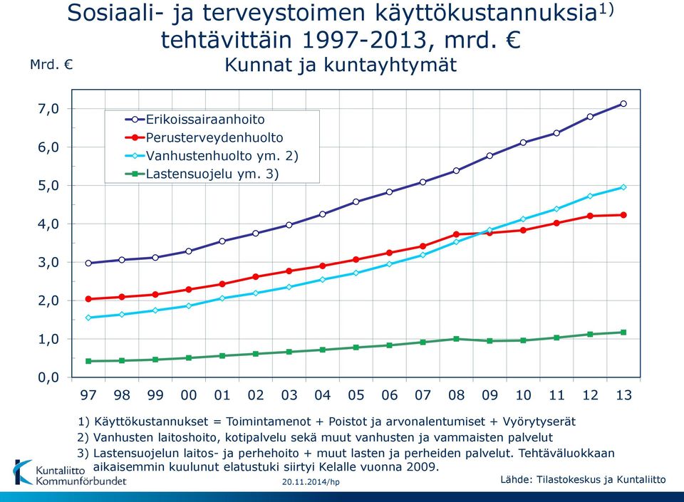 3) 4,0 3,0 2,0 1,0 0,0 97 98 99 00 01 02 03 04 05 06 07 08 09 10 11 12 13 2) Vanhusten laitoshoito, kotipalvelu sekä muut