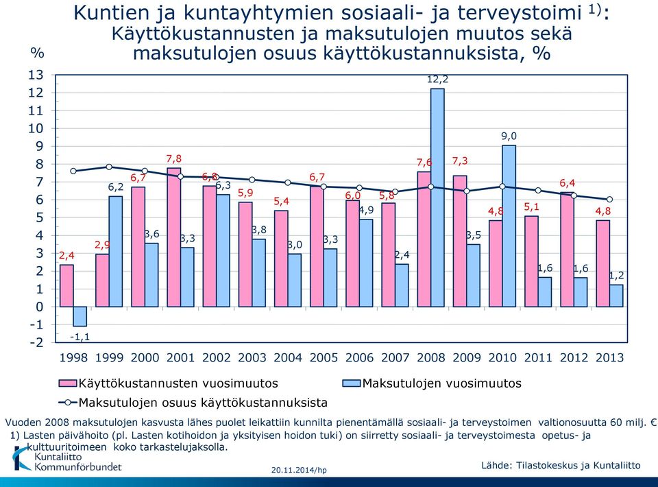 1,2 Käyttökustannusten vuosimuutos Maksutulojen osuus käyttökustannuksista Maksutulojen vuosimuutos Vuoden 2008 maksutulojen kasvusta lähes puolet leikattiin kunnilta pienentämällä sosiaali- ja