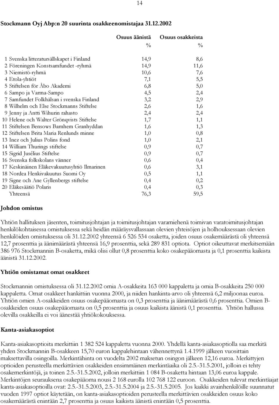 för Åbo Akademi 6,8 5,0 6 Sampo ja Varma-Sampo 4,5 2,4 7 Samfundet Folkhälsan i svenska Finland 3,2 2,9 8 Wilhelm och Else Stockmanns Stiftelse 2,6 1,6 9 Jenny ja Antti Wihurin rahasto 2,4 2,4 10