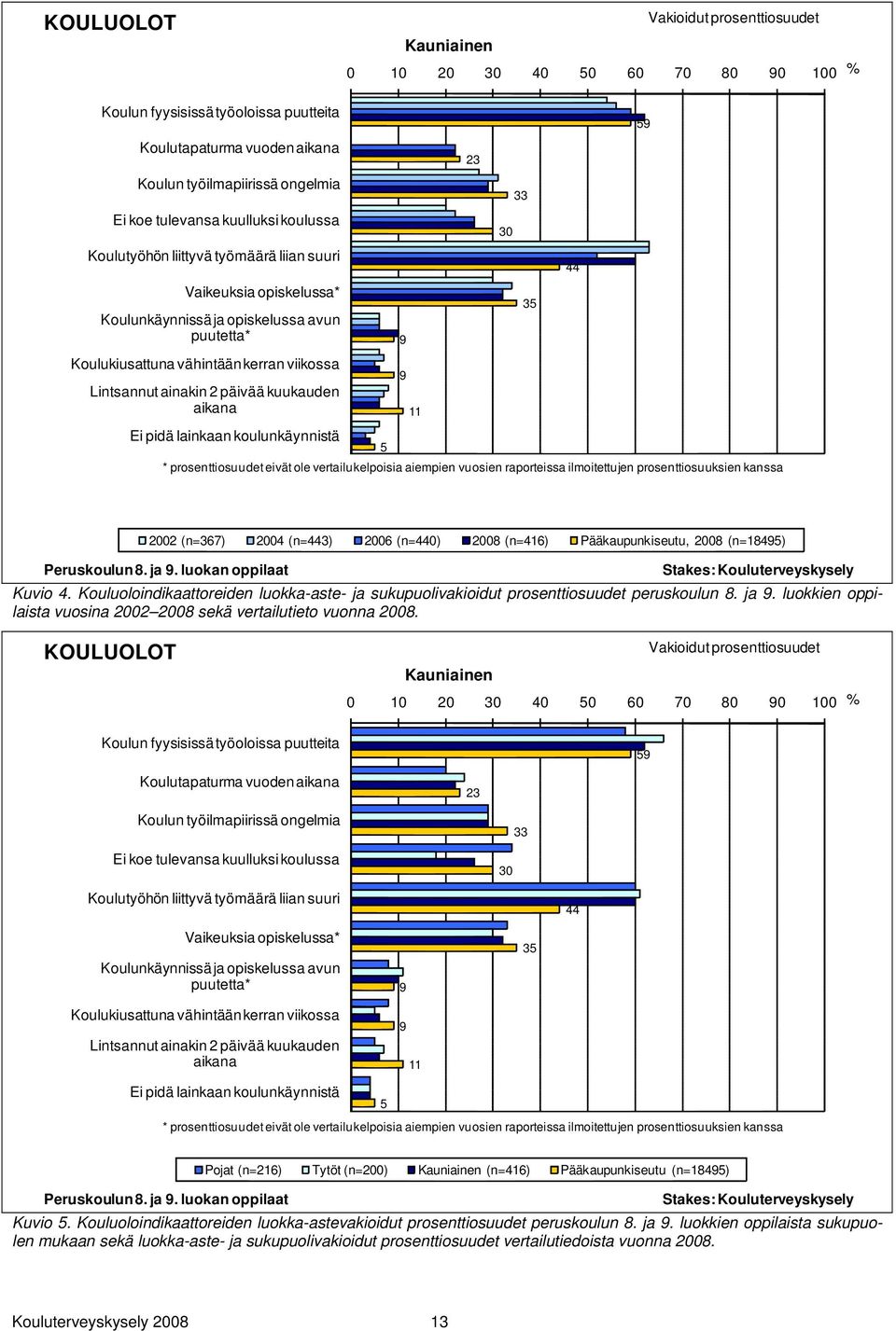 päivää kuukauden aikana Ei pidä lainkaan koulunkäynnistä 5 9 9 11 23 * prosenttiosuudet eivät ole vertailukelpoisia aiempien vuosien raporteissa ilmoitettujen prosenttiosuuksien kanssa 30 33 35 44 59