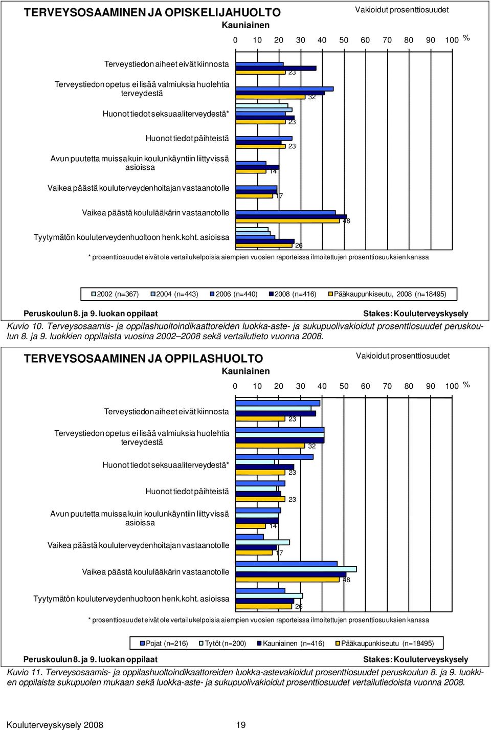 17 23 Vaikea päästä koululääkärin vastaanotolle 48 Tyytymätön kouluterveydenhuoltoon henk.koht.