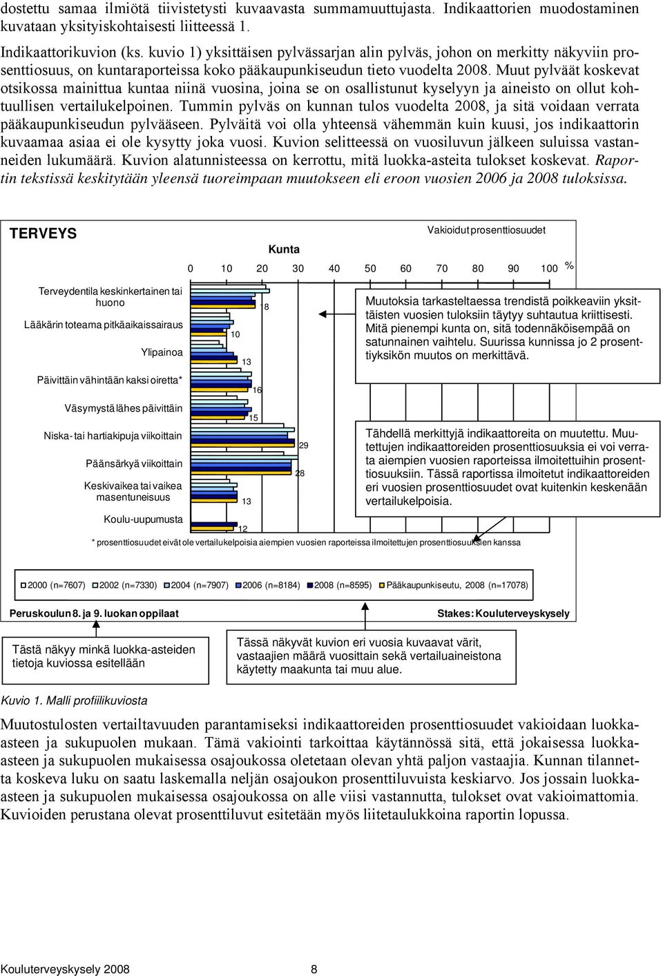 Muut pylväät koskevat otsikossa mainittua kuntaa niinä vuosina, joina se on osallistunut kyselyyn ja aineisto on ollut kohtuullisen vertailukelpoinen.