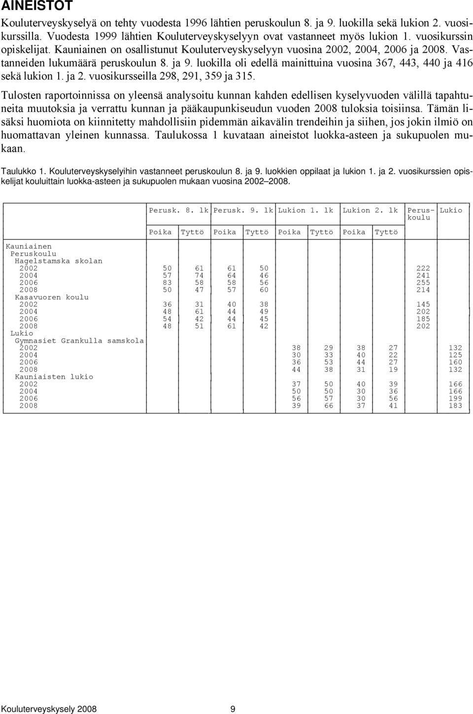 luokilla oli edellä mainittuina vuosina 367, 443, 440 ja 416 sekä lukion 1. ja 2. vuosikursseilla 298, 291, 359 ja 315.