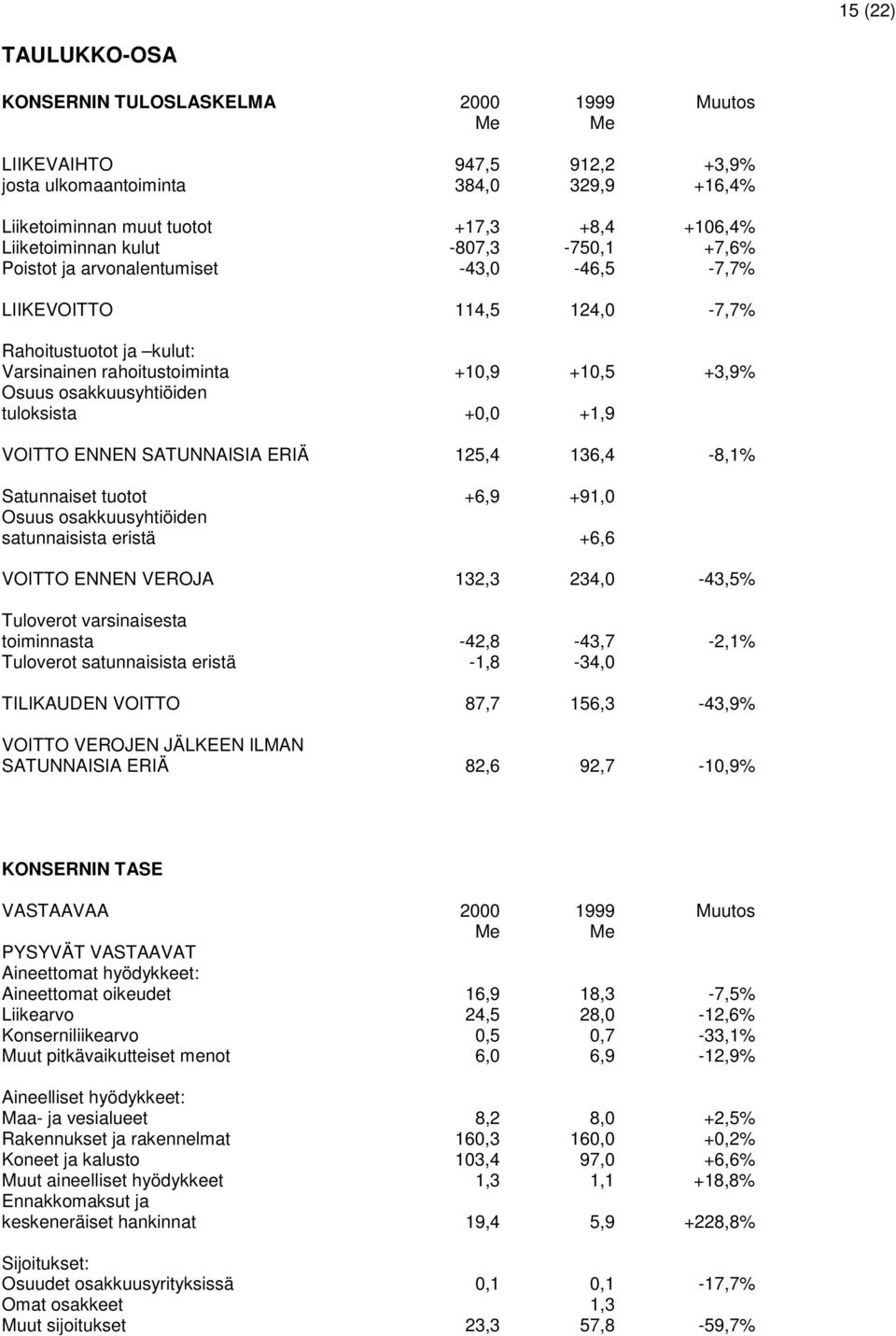 tuloksista +0,0 +1,9 VOITTO ENNEN SATUNNAISIA ERIÄ 125,4 136,4-8,1% Satunnaiset tuotot +6,9 +91,0 Osuus osakkuusyhtiöiden satunnaisista eristä +6,6 VOITTO ENNEN VEROJA 132,3 234,0-43,5% Tuloverot