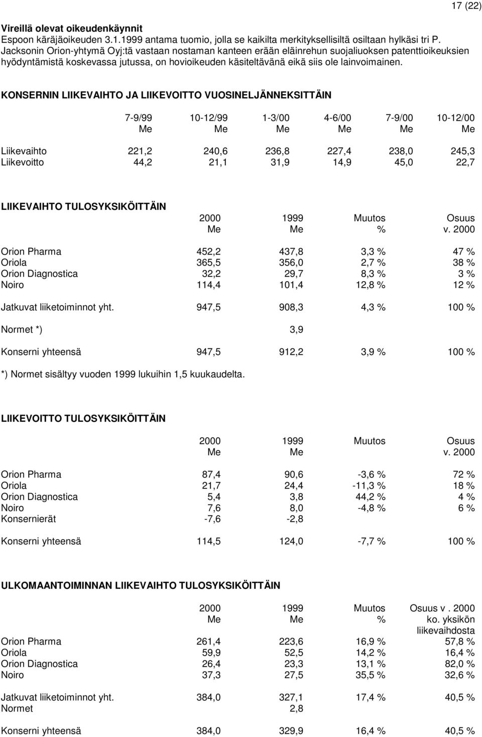 17 (22) KONSERNIN LIIKEVAIHTO JA LIIKEVOITTO VUOSINELJÄNNEKSITTÄIN 7-9/99 10-12/99 1-3/00 4-6/00 7-9/00 10-12/00 Liikevaihto 221,2 240,6 236,8 227,4 238,0 245,3 Liikevoitto 44,2 21,1 31,9 14,9 45,0