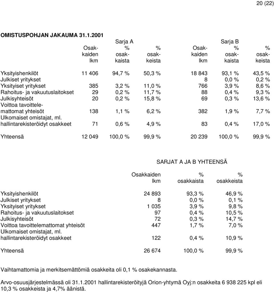 % 0,2 % Yksityiset yritykset 385 3,2 % 11,0 % 766 3,9 % 8,6 % Rahoitus- ja vakuutuslaitokset 29 0,2 % 11,7 % 88 0,4 % 9,3 % Julkisyhteisöt 20 0,2 % 15,8 % 69 0,3 % 13,6 % Voittoa tavoittelemattomat