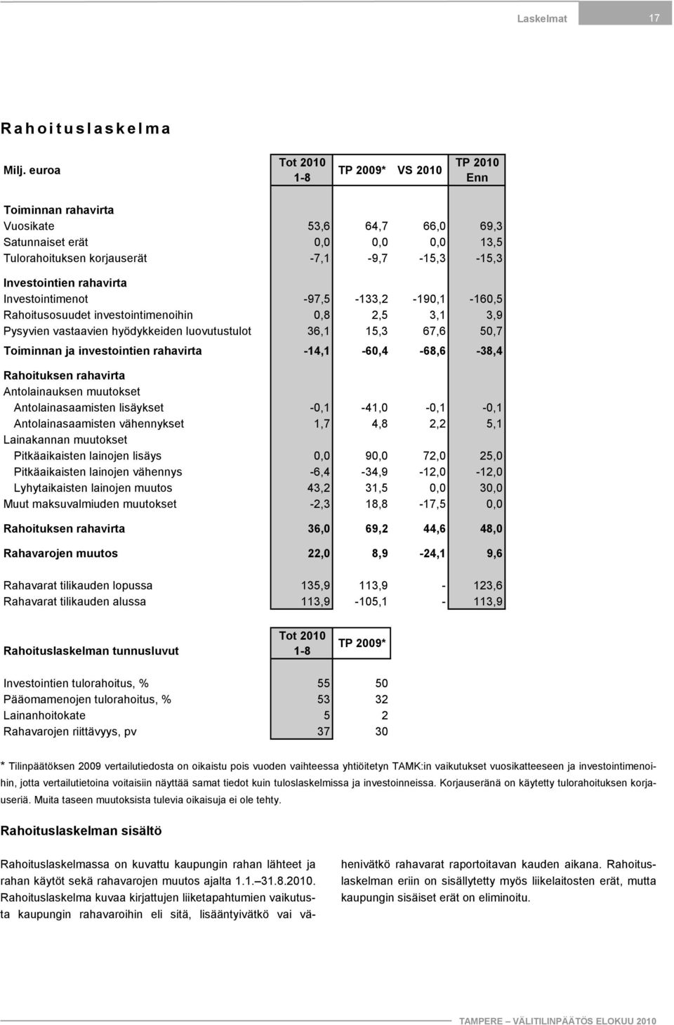 Investointimenot -97,5-133,2-190,1-160,5 Rahoitusosuudet investointimenoihin 0,8 2,5 3,1 3,9 Pysyvien vastaavien hyödykkeiden luovutustulot 36,1 15,3 67,6 50,7 Toiminnan ja investointien rahavirta