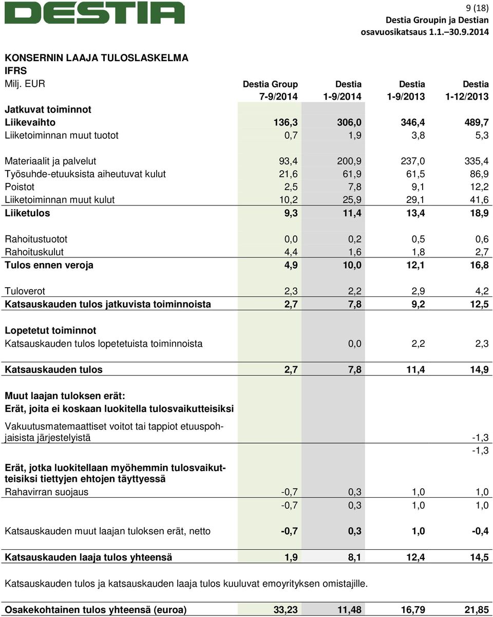 93,4 200,9 237,0 335,4 Työsuhde-etuuksista aiheutuvat kulut 21,6 61,9 61,5 86,9 Poistot 2,5 7,8 9,1 12,2 Liiketoiminnan muut kulut 10,2 25,9 29,1 41,6 Liiketulos 9,3 11,4 13,4 18,9 Rahoitustuotot 0,0