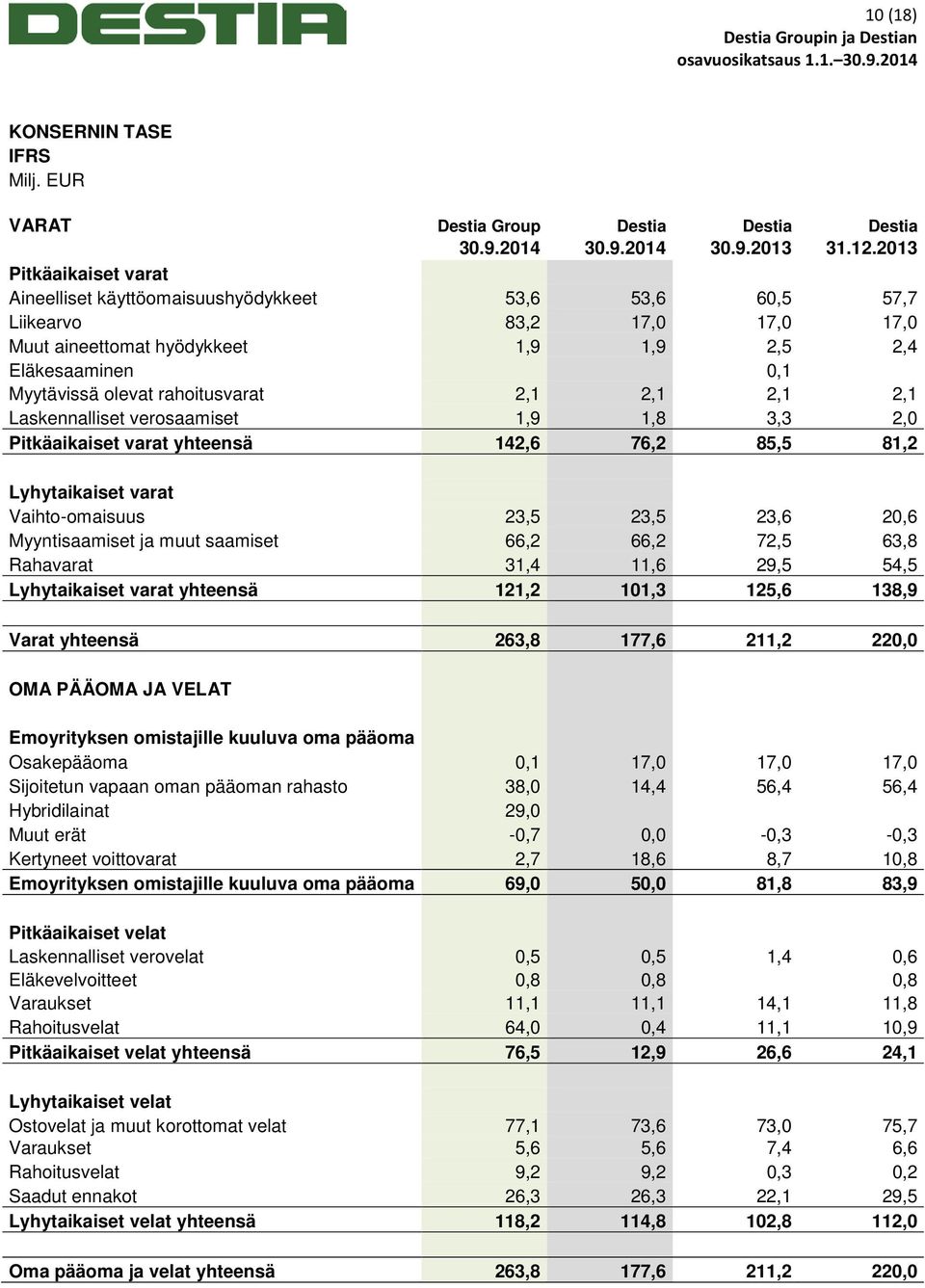 rahoitusvarat 2,1 2,1 2,1 2,1 Laskennalliset verosaamiset 1,9 1,8 3,3 2,0 Pitkäaikaiset varat yhteensä 142,6 76,2 85,5 81,2 Lyhytaikaiset varat Vaihto-omaisuus 23,5 23,5 23,6 20,6 Myyntisaamiset ja