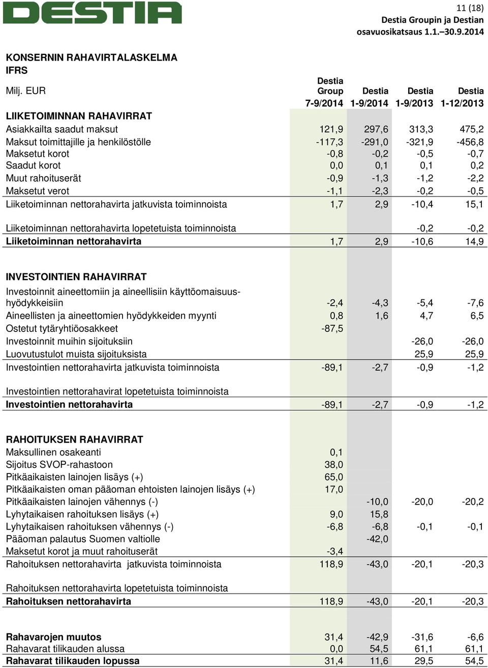 -117,3-291,0-321,9-456,8 Maksetut korot -0,8-0,2-0,5-0,7 Saadut korot 0,0 0,1 0,1 0,2 Muut rahoituserät -0,9-1,3-1,2-2,2 Maksetut verot -1,1-2,3-0,2-0,5 Liiketoiminnan nettorahavirta jatkuvista