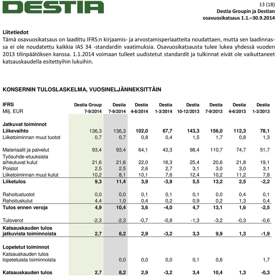 KONSERNIN TULOSLASKELMA, VUOSINELJÄNNEKSITTÄIN IFRS Destia Group Destia Destia Destia Destia Destia Destia Destia Milj.