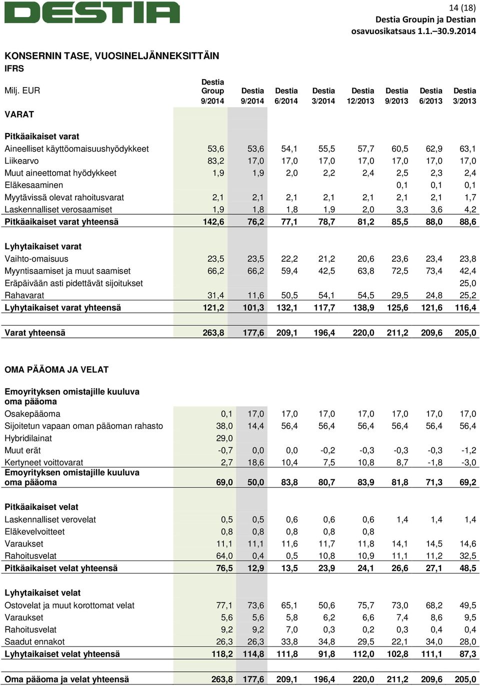 53,6 54,1 55,5 57,7 60,5 62,9 63,1 Liikearvo 83,2 17,0 17,0 17,0 17,0 17,0 17,0 17,0 Muut aineettomat hyödykkeet 1,9 1,9 2,0 2,2 2,4 2,5 2,3 2,4 Eläkesaaminen 0,1 0,1 0,1 Myytävissä olevat