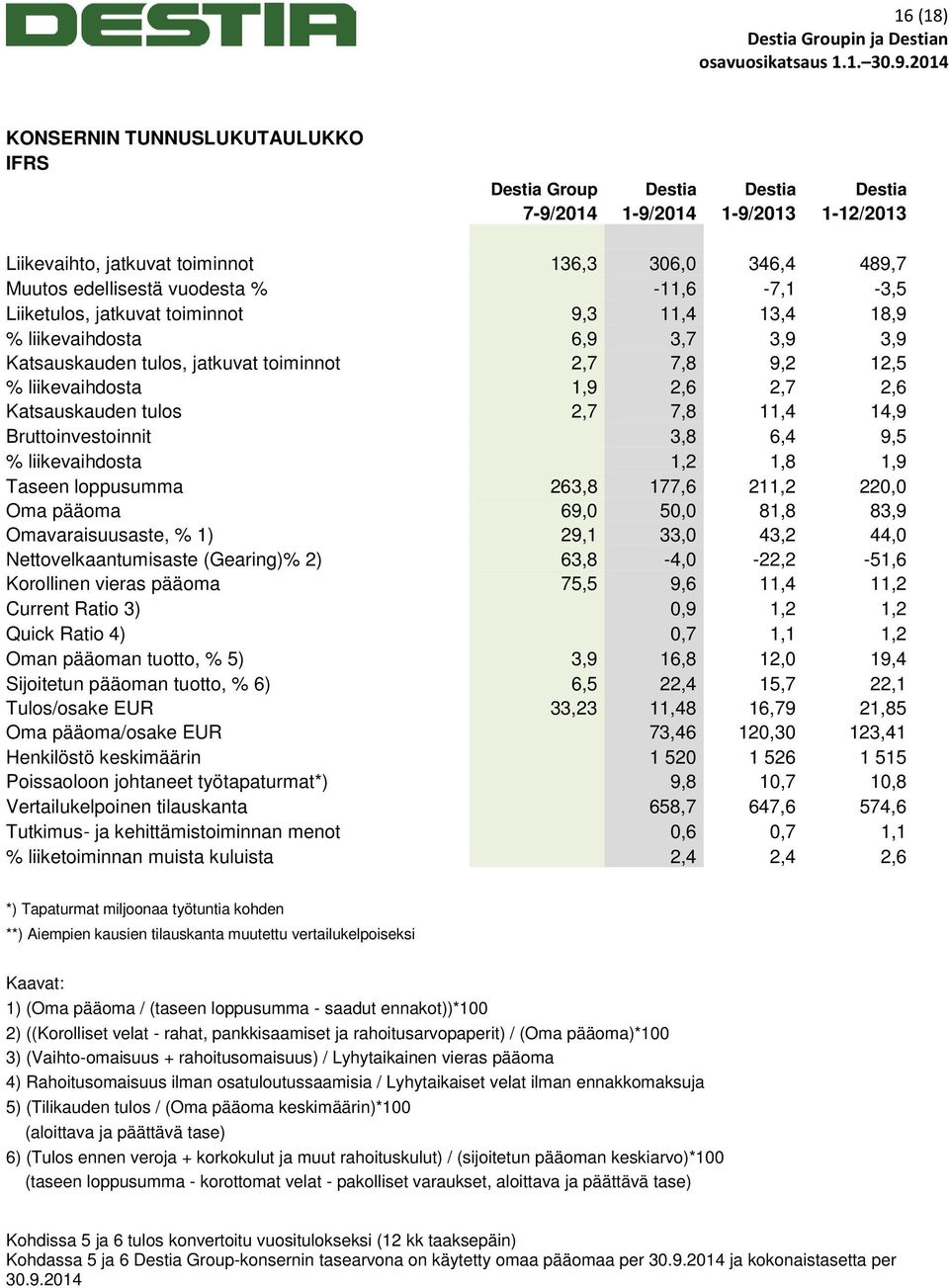 Katsauskauden tulos 2,7 7,8 11,4 14,9 Bruttoinvestoinnit 3,8 6,4 9,5 % liikevaihdosta 1,2 1,8 1,9 Taseen loppusumma 263,8 177,6 211,2 220,0 Oma pääoma 69,0 50,0 81,8 83,9 Omavaraisuusaste, % 1) 29,1