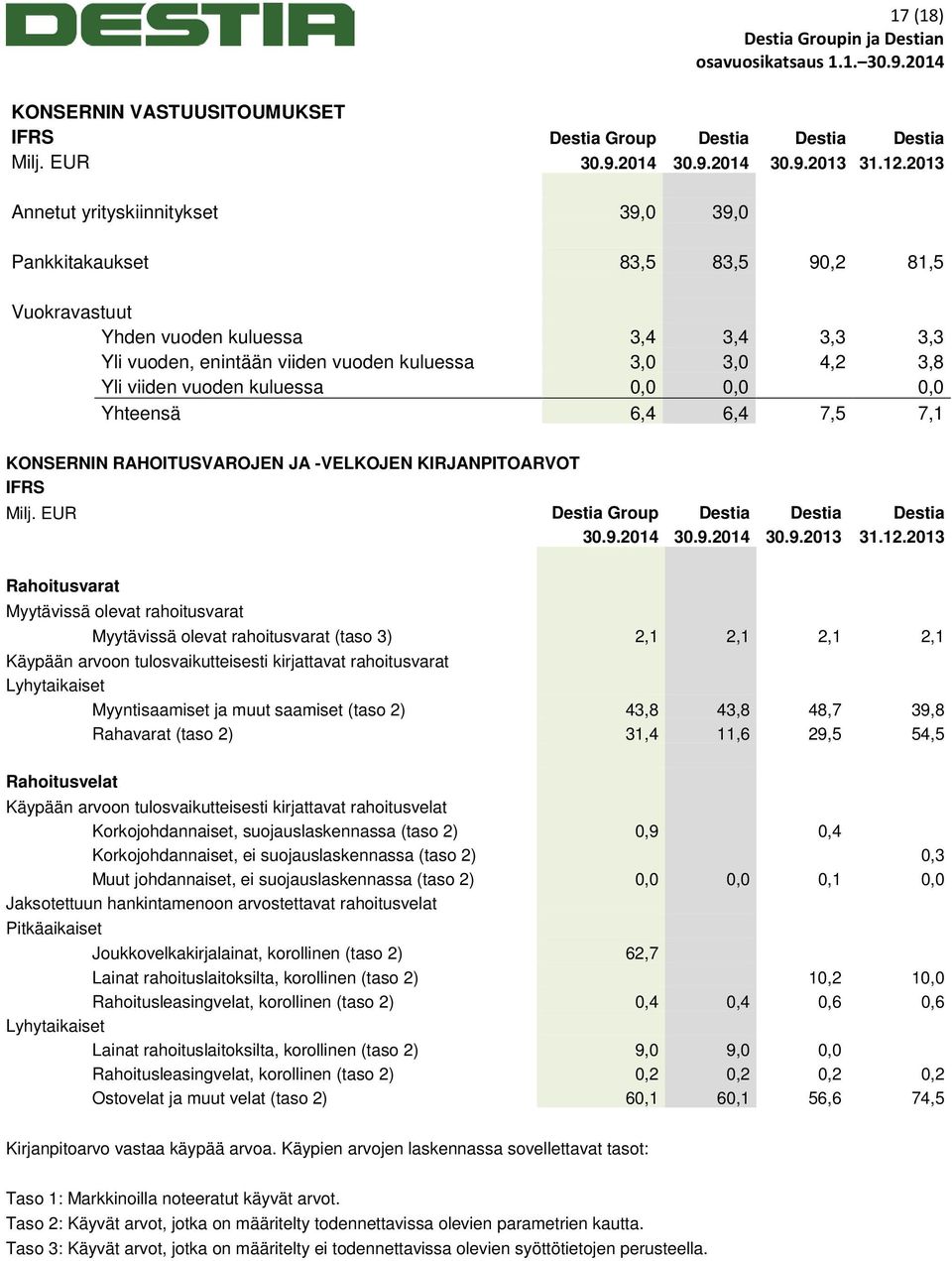 viiden vuoden kuluessa 0,0 0,0 0,0 Yhteensä 6,4 6,4 7,5 7,1 KONSERNIN RAHOITUSVAROJEN JA -VELKOJEN KIRJANPITOARVOT IFRS Milj. EUR Destia Group Destia Destia Destia 30.9.2014 30.9.2014 30.9.2013 31.12.