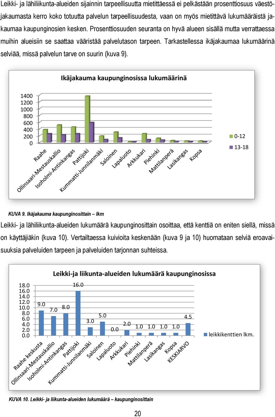 Tarkastellessa ikäjakaumaa lukumäärinä selviää, missä palvelun tarve on suurin (kuva 9). Ikäjakauma kaupunginosissa lukumäärinä 1400 1200 1000 800 600 400 200 0 0-12 13-18 KUVA 9.