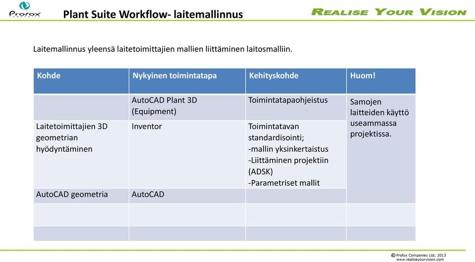 Laitetoimittajien 3D geometrian hyödyntäminen AutoCAD geometria AutoCAD Plant 3D (Equipment) Inventor AutoCAD