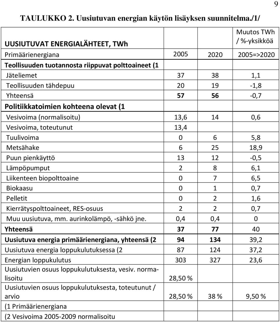 19-1,8 Yhteensä 57 56-0,7 Politiikkatoimien kohteena olevat (1 Vesivoima (normalisoitu) 13,6 14 0,6 Vesivoima, toteutunut 13,4 Tuulivoima 0 6 5,8 Metsähake 6 25 18,9 Puun pienkäyttö 13 12-0,5