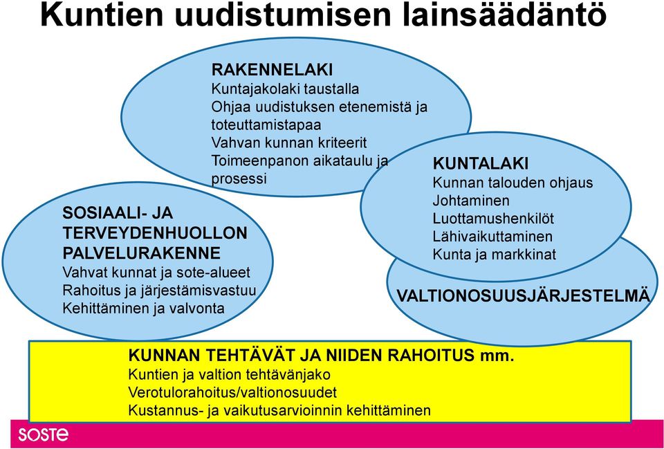 Toimeenpanon aikataulu ja prosessi KUNTALAKI Kunnan talouden ohjaus Johtaminen Luottamushenkilöt Lähivaikuttaminen Kunta ja markkinat