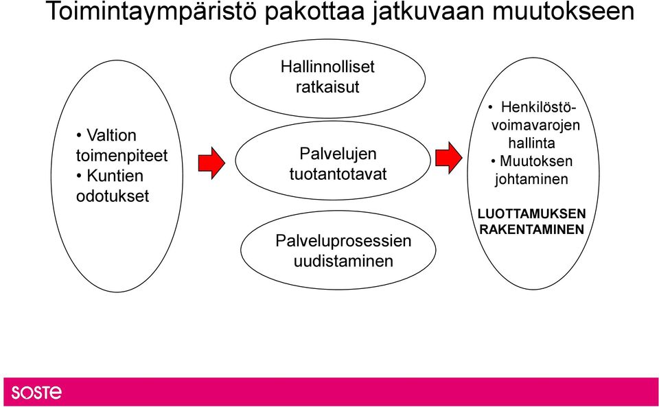 Palvelujen tuotantotavat Palveluprosessien uudistaminen