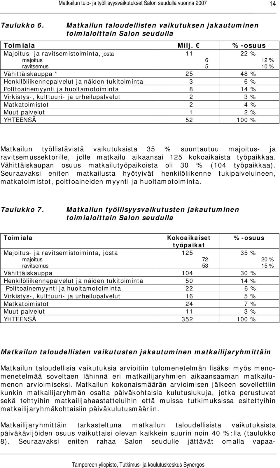 huoltamotoiminta 8 14 % Virkistys-, kulttuuri- ja urheilupalvelut 2 3 % Matkatoimistot 2 4 % Muut palvelut 1 2 % YHTEENSÄ 52 100 % Matkailun työllistävistä vaikutuksista 35 % suuntautuu majoitus- ja