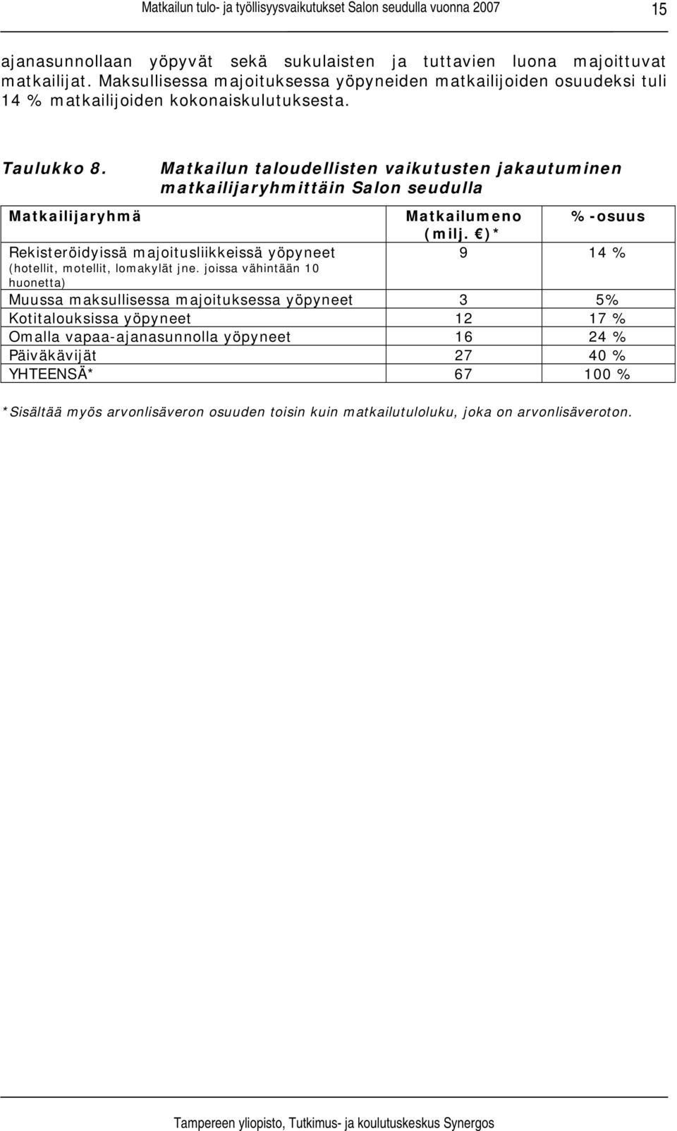 Matkailijaryhmä Matkailun taloudellisten vaikutusten jakautuminen matkailijaryhmittäin Salon seudulla Rekisteröidyissä majoitusliikkeissä yöpyneet (hotellit, motellit, lomakylät