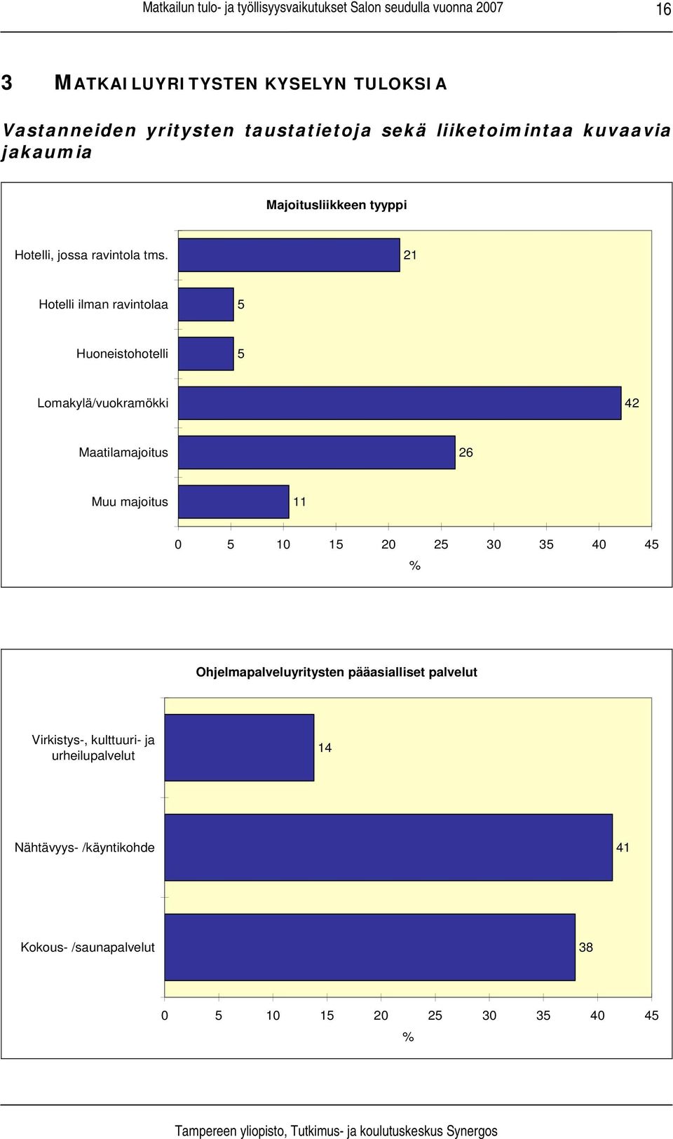 21 Hotelli ilman ravintolaa 5 Huoneistohotelli 5 Lomakylä/vuokramökki 42 Maatilamajoitus 26 Muu majoitus 11 0 5 10 15 20