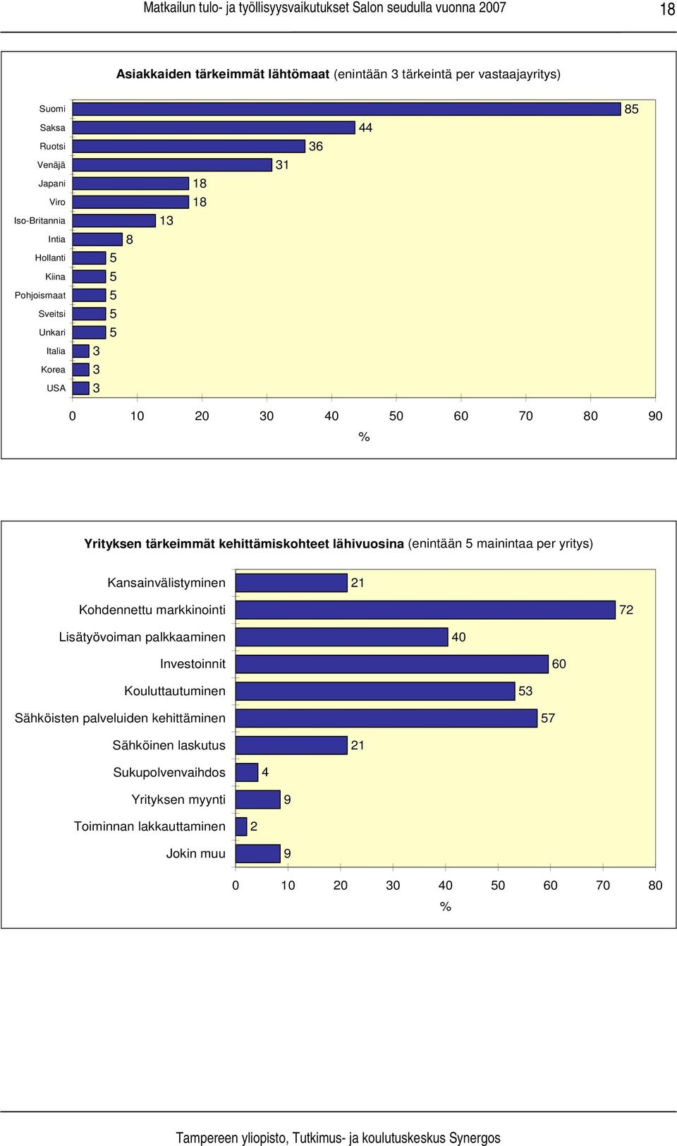 lähivuosina (enintään 5 mainintaa per yritys) Kansainvälistyminen 21 Kohdennettu markkinointi 72 Lisätyövoiman palkkaaminen 40 Investoinnit 60