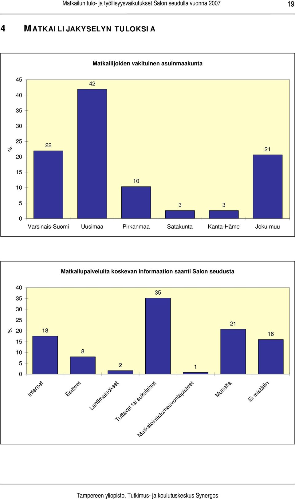 Matkailupalveluita koskevan informaation saanti Salon seudusta 40 35 35 30 % 25 20 15 18 21 16 10