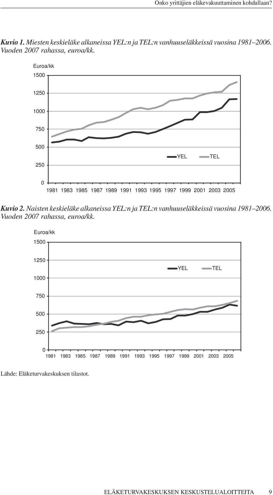 Naisten keskieläke alkaneissa YEL:n ja TEL:n vanhuuseläkkeissä vuosina 1981 2006. Vuoden 2007 rahassa, euroa/kk.