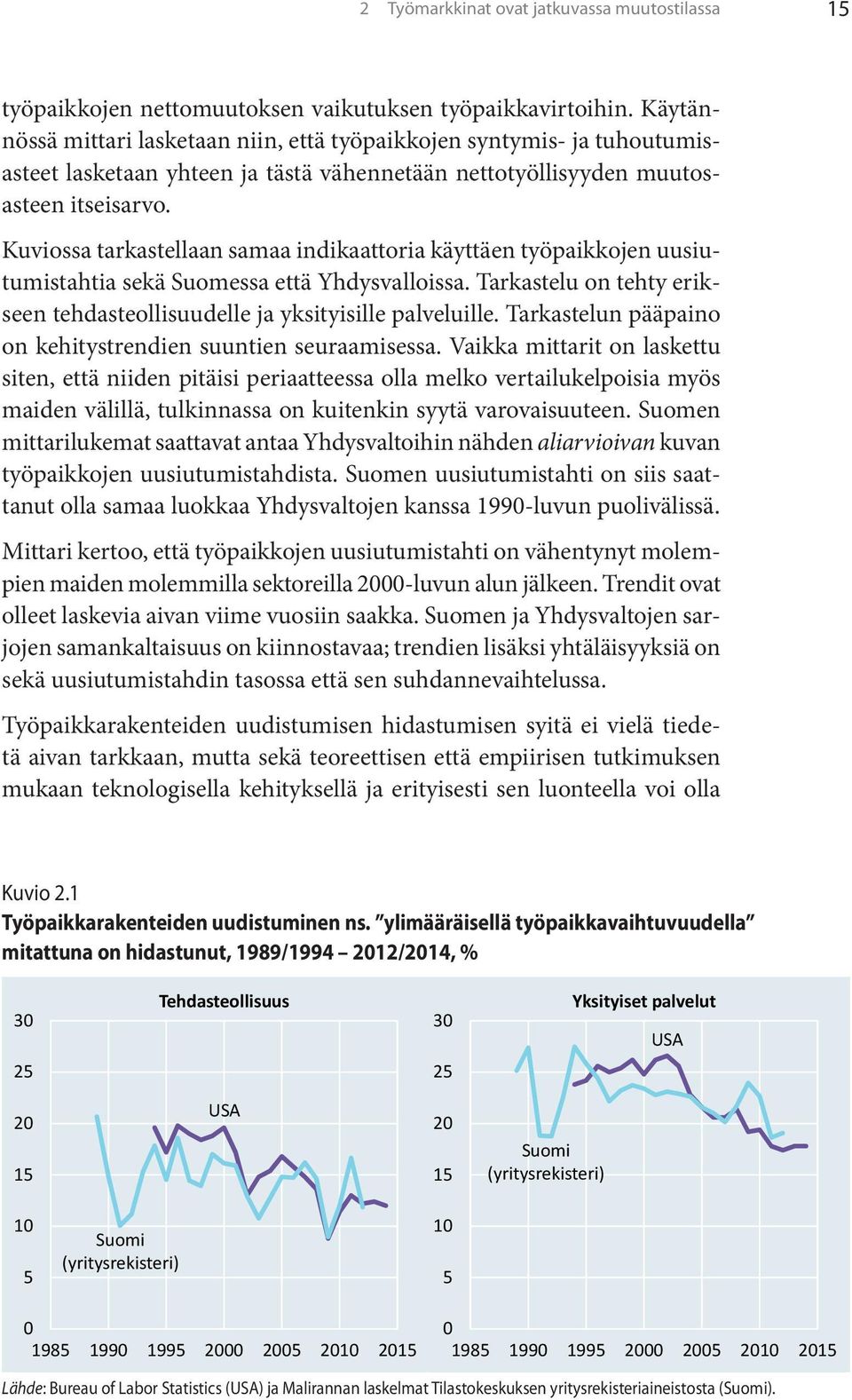 Kuviossa tarkastellaan samaa indikaattoria käyttäen työpaikkojen uusiutumistahtia sekä Suomessa että Yhdysvalloissa. Tarkastelu on tehty erikseen tehdasteollisuudelle ja yksityisille palveluille.