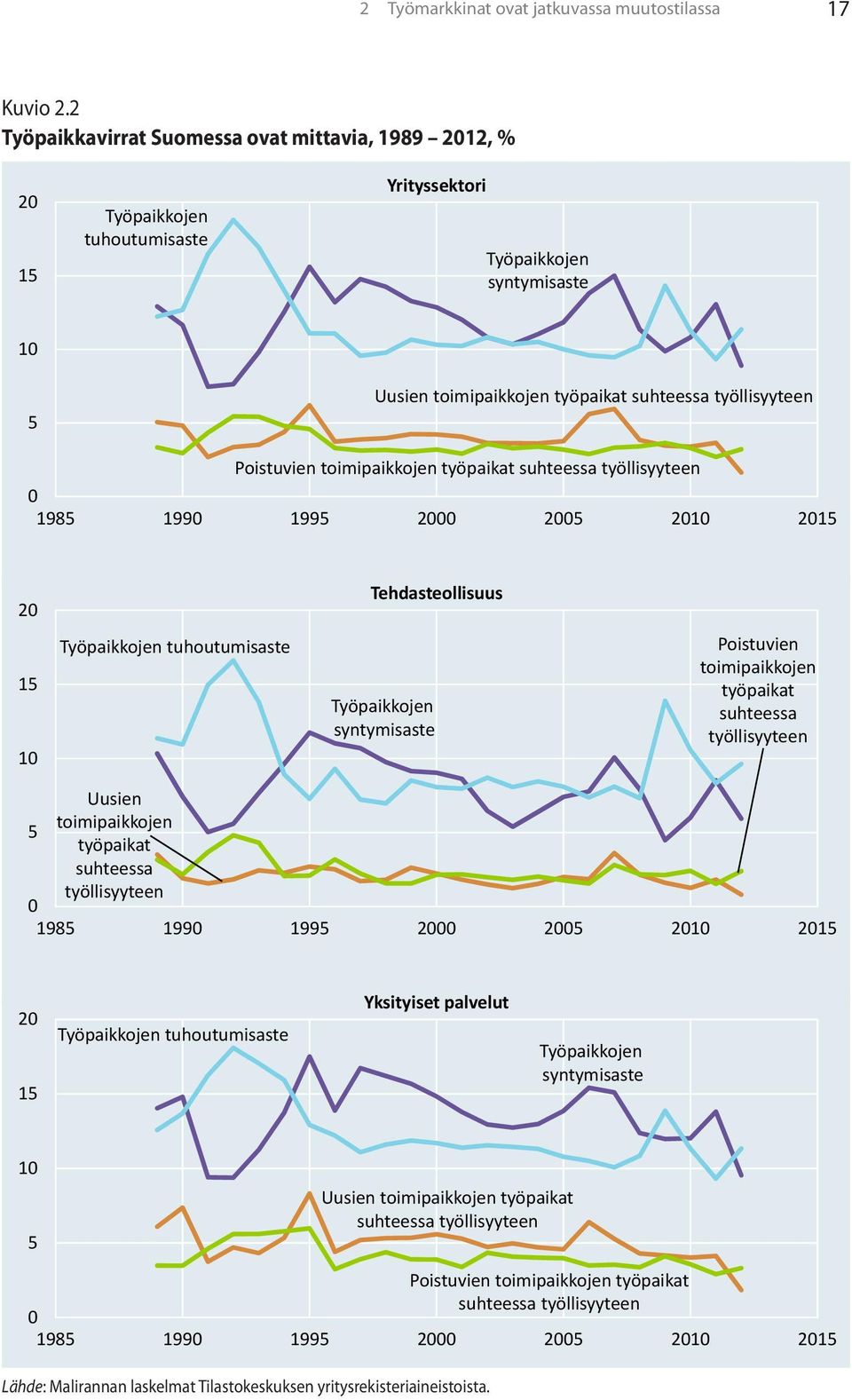 2b Työpaikkavirrat Suomessa ovat mittavia, 1989 2012, % Poistuvien toimipaikkojen työpaikat suhteessa työllisyyteen 0 1985 1990 1995 2000 2005 2010 2015 Tehdasteollisuus 20 Työpaikkojen