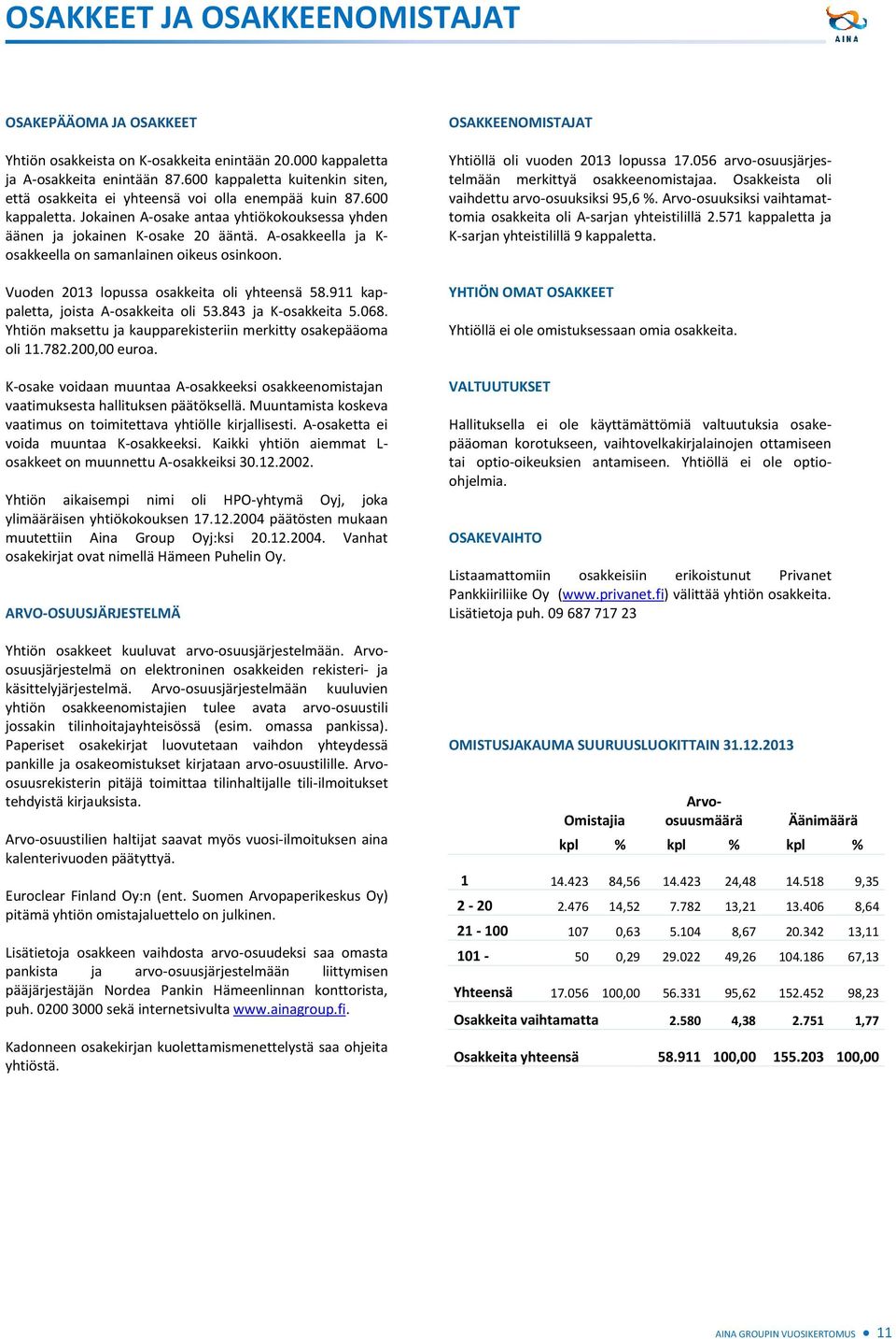 A-osakkeella ja K- osakkeella on samanlainen oikeus osinkoon. Vuoden 2013 lopussa osakkeita oli yhteensä 58.911 kappaletta, joista A-osakkeita oli 53.843 ja K-osakkeita 5.068.