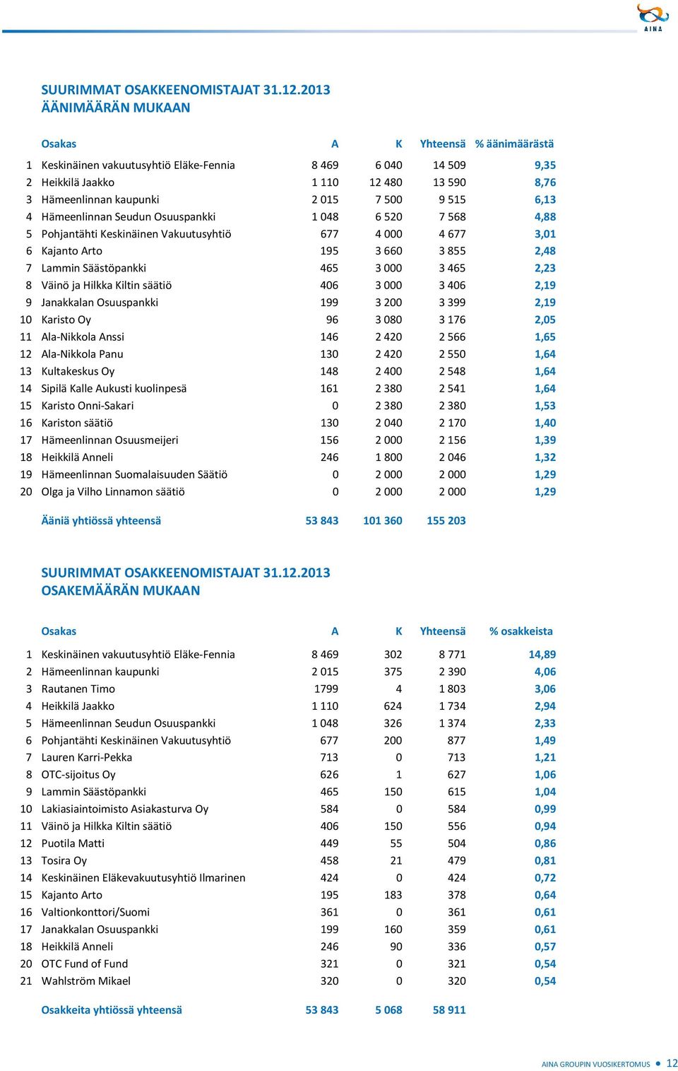 500 9 515 6,13 4 Hämeenlinnan Seudun Osuuspankki 1 048 6 520 7 568 4,88 5 Pohjantähti Keskinäinen Vakuutusyhtiö 677 4 000 4 677 3,01 6 Kajanto Arto 195 3 660 3 855 2,48 7 Lammin Säästöpankki 465 3