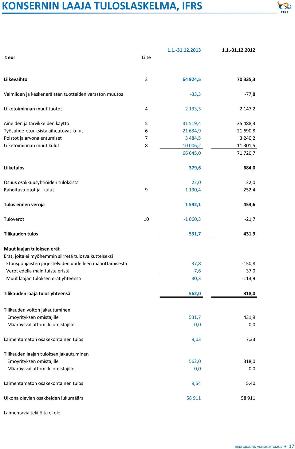 2012 Liikevaihto 3 64 924,5 70 335,3 Valmiiden ja keskeneräisten tuotteiden varaston muutos -33,3-77,8 Liiketoiminnan muut tuotot 4 2 133,3 2 147,2 Aineiden ja tarvikkeiden käyttö 5 31 519,4 35 488,3