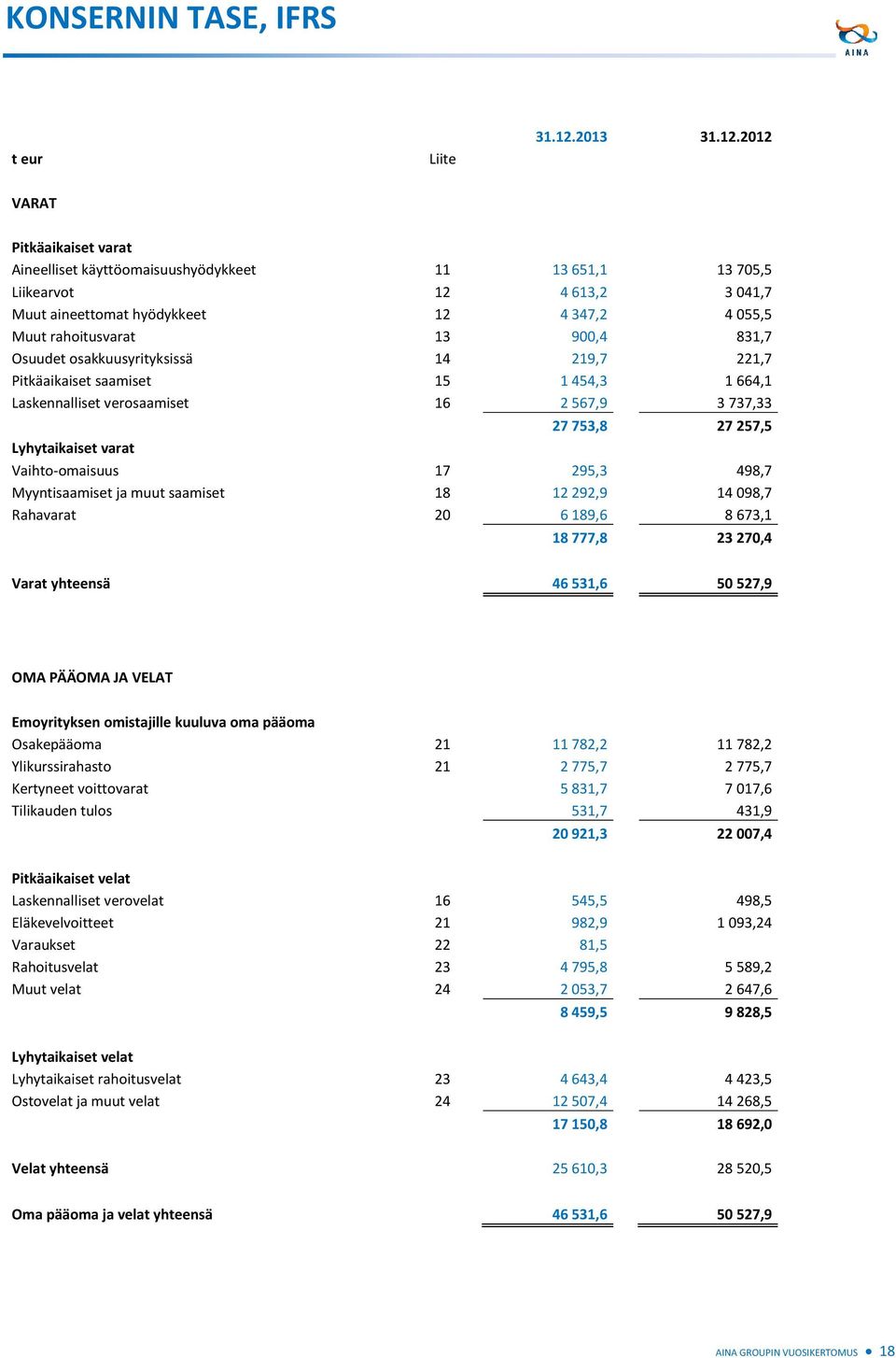 2012 VARAT Pitkäaikaiset varat Aineelliset käyttöomaisuushyödykkeet 11 13 651,1 13 705,5 Liikearvot 12 4 613,2 3 041,7 Muut aineettomat hyödykkeet 12 4 347,2 4 055,5 Muut rahoitusvarat 13 900,4 831,7