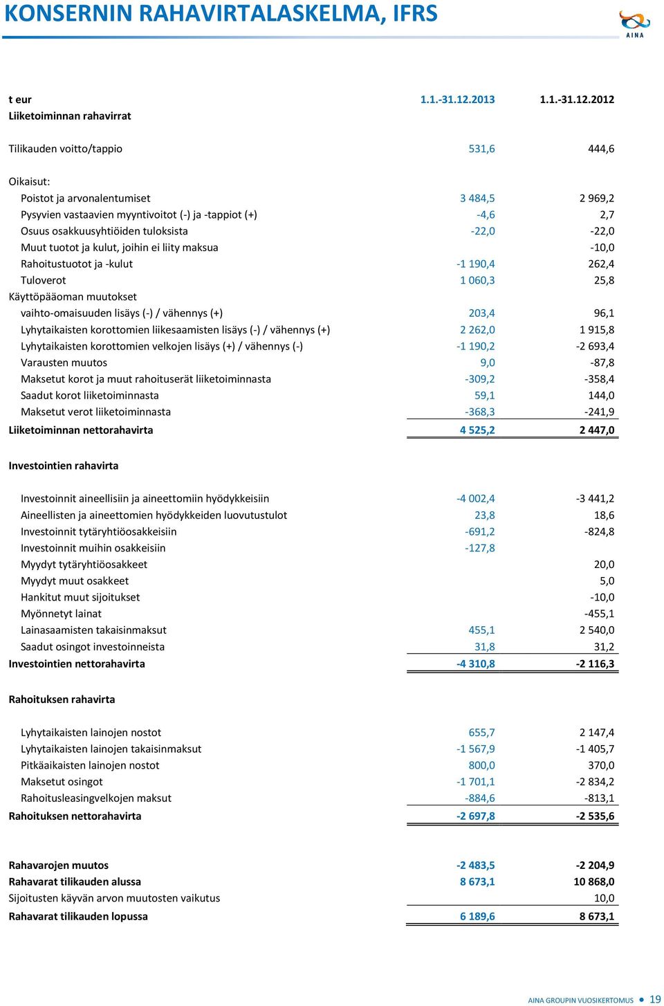 2012 Liiketoiminnan rahavirrat Tilikauden voitto/tappio 531,6 444,6 Oikaisut: Poistot ja arvonalentumiset 3 484,5 2 969,2 Pysyvien vastaavien myyntivoitot (-) ja -tappiot (+) -4,6 2,7 Osuus