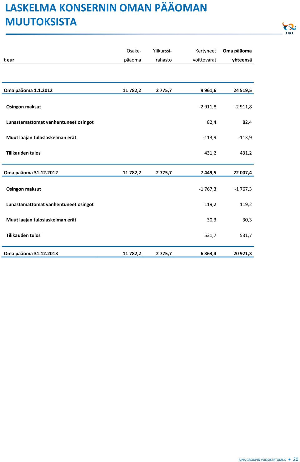 -113,9-113,9 Tilikauden tulos 431,2 431,2 Oma pääoma 31.12.