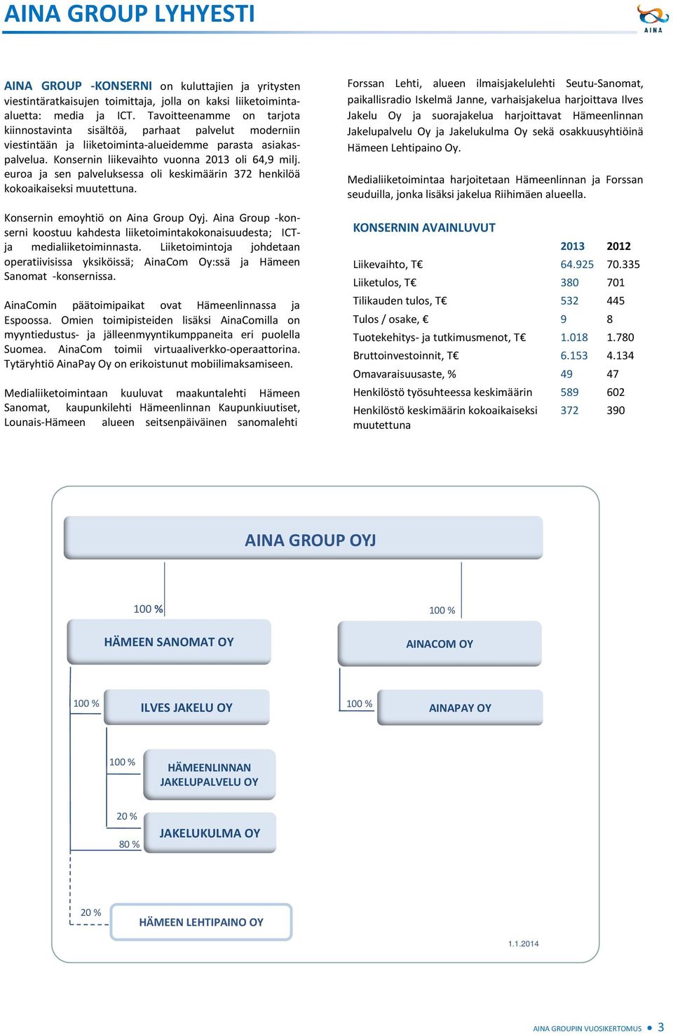euroa ja sen palveluksessa oli keskimäärin 372 henkilöä kokoaikaiseksi muutettuna. Konsernin emoyhtiö on Aina Group Oyj.