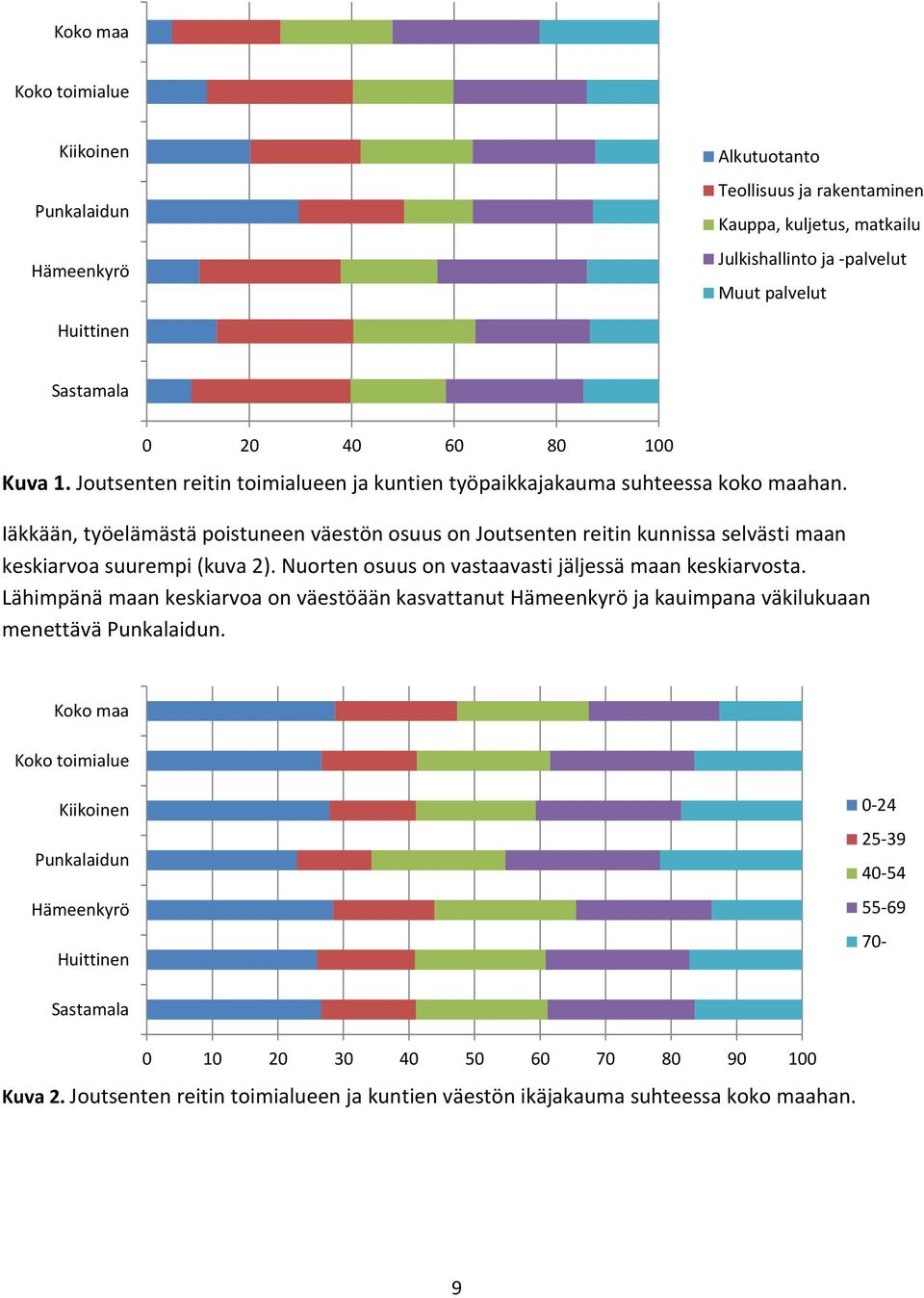 Iäkkään, työelämästä poistuneen väestön osuus on Joutsenten reitin kunnissa selvästi maan keskiarvoa suurempi (kuva 2). Nuorten osuus on vastaavasti jäljessä maan keskiarvosta.