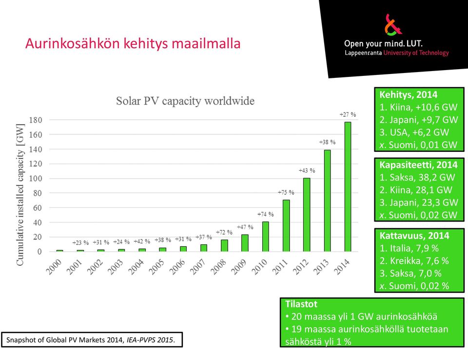 Suomi, 0,02 GW Snapshot of Global PV Markets 2014, IEA-PVPS 2015. Kattavuus, 2014 1. Italia, 7,9 % 2.