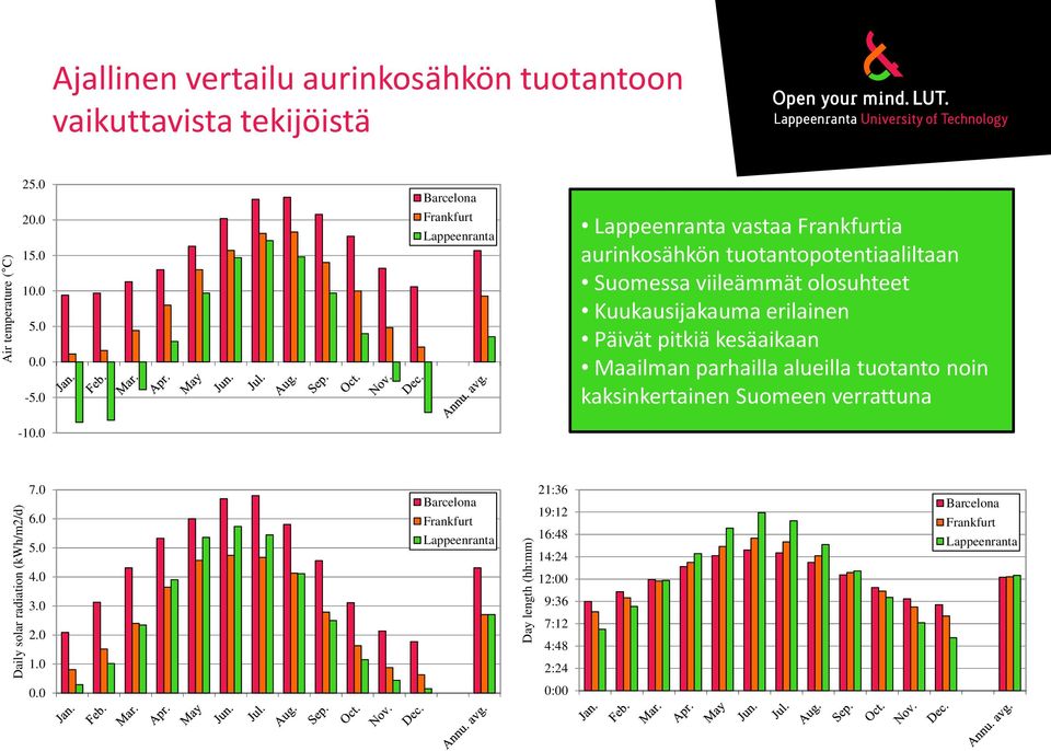 0 Frankfurt Lappeenranta Lappeenranta vastaa Frankfurtia aurinkosähkön tuotantopotentiaaliltaan Suomessa viileämmät olosuhteet Kuukausijakauma